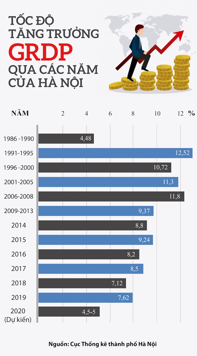 [Infographics] Tốc độ tăng trưởng GRDP của Hà Nội qua các năm - Ảnh 1