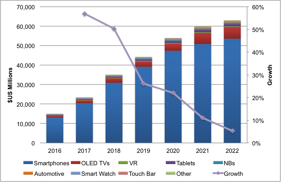 OLED Revenue Forecast